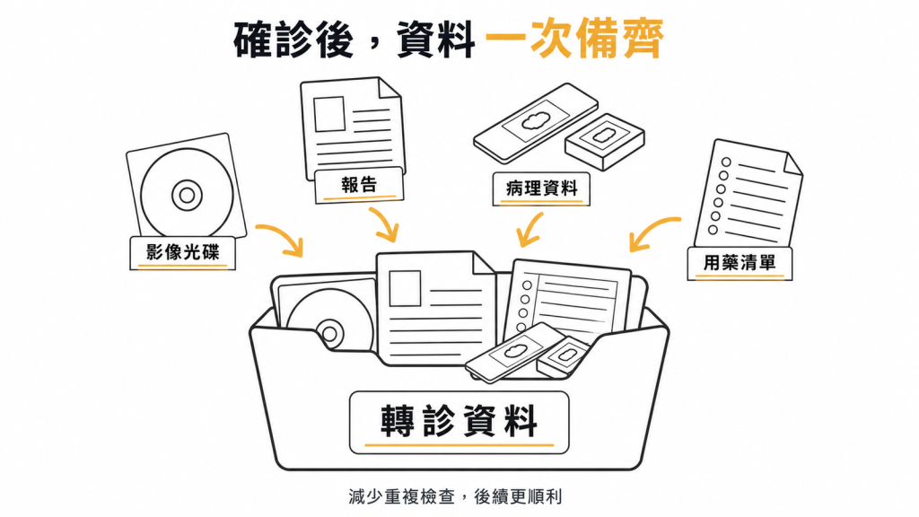 轉診前把影像光碟、報告、病理資料與用藥清單一次備齊,可減少重複檢查