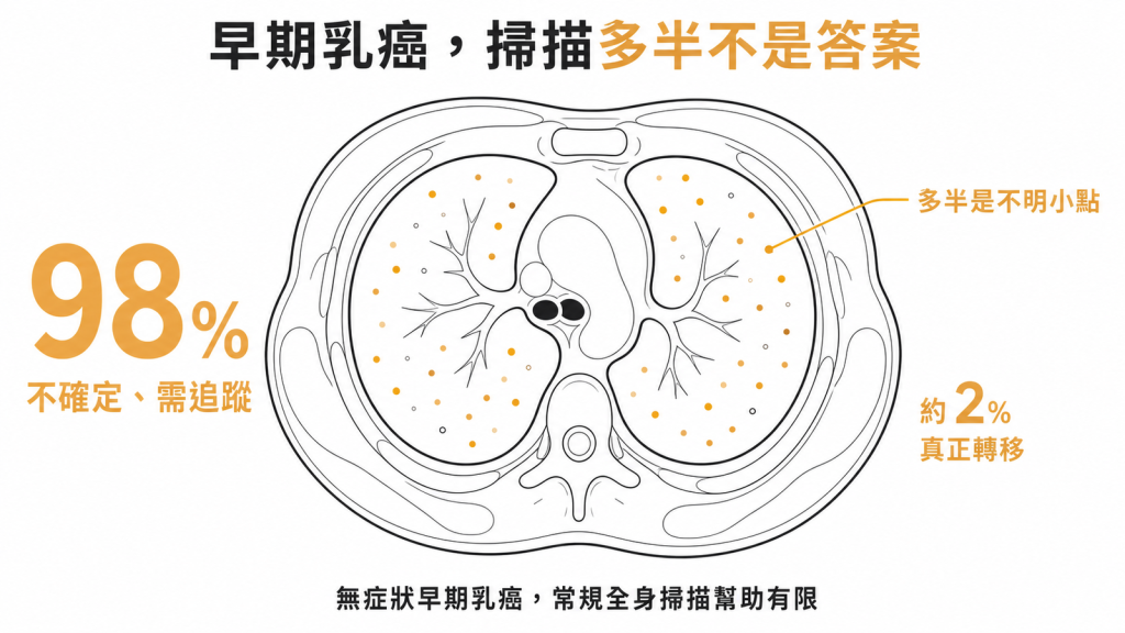 早期無症狀乳癌做分期電腦斷層,約98%得到不確定需追蹤的肺結節,真正轉移約2%