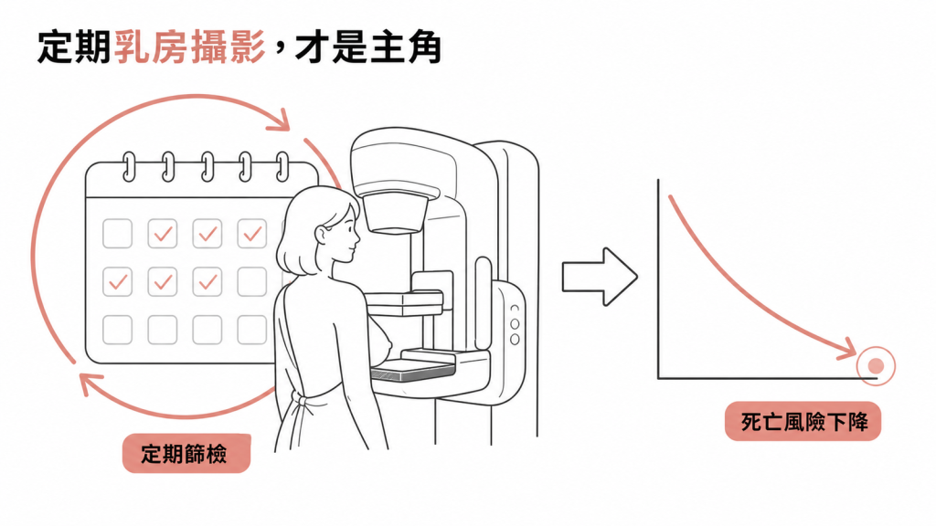 定期乳房X光攝影篩檢與乳癌死亡風險下降的關係