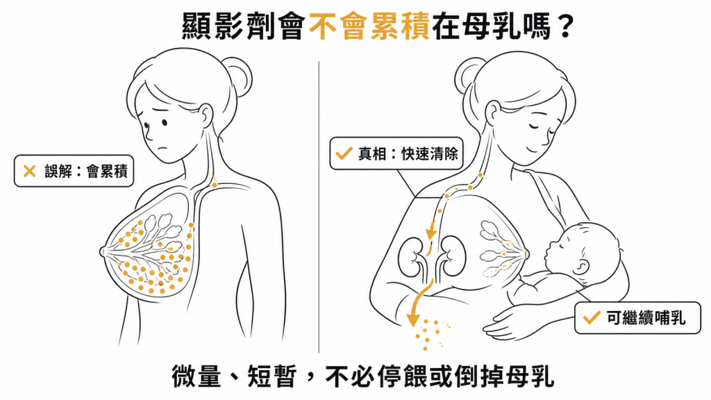 顯影劑不會累積在母乳,微量且短暫,不必停餵或倒掉母乳