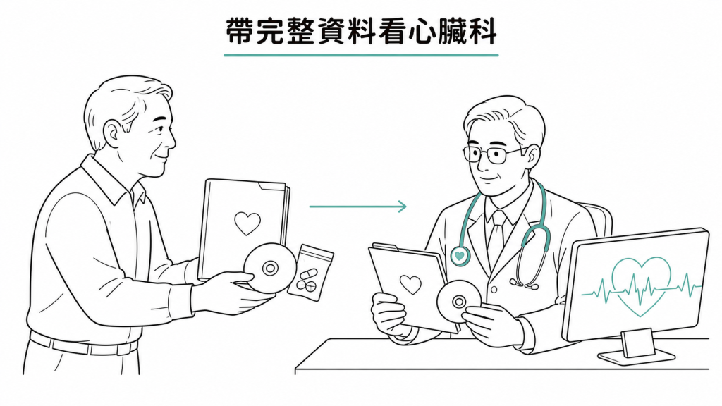 帶冠狀動脈電腦斷層報告影像與用藥資料看心臟科示意圖