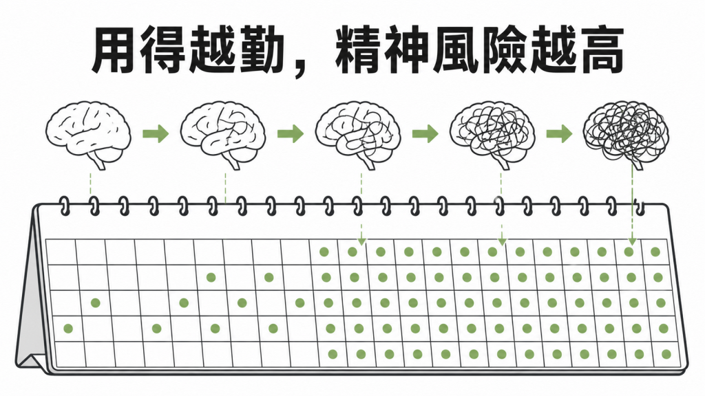 大麻使用越頻繁精神風險越高