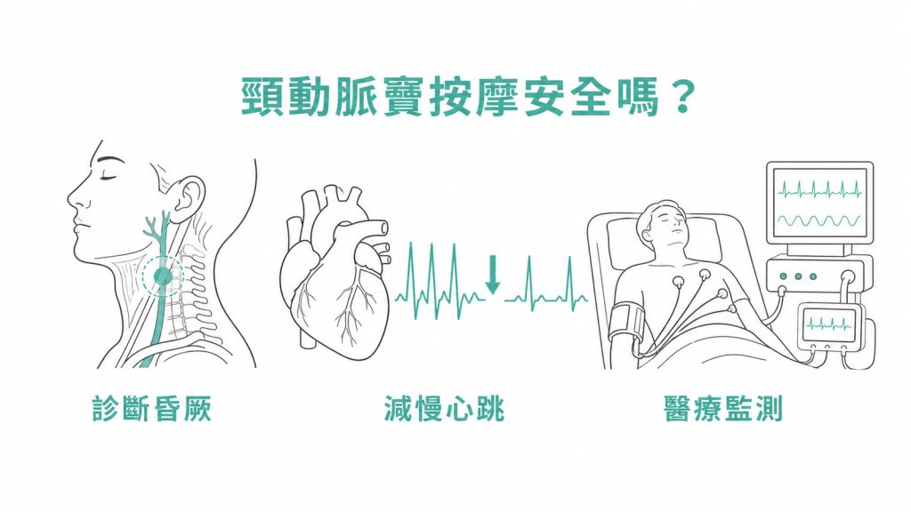 頸動脈竇按摩可用於診斷昏厥、減慢心跳,並須在醫療監測下進行