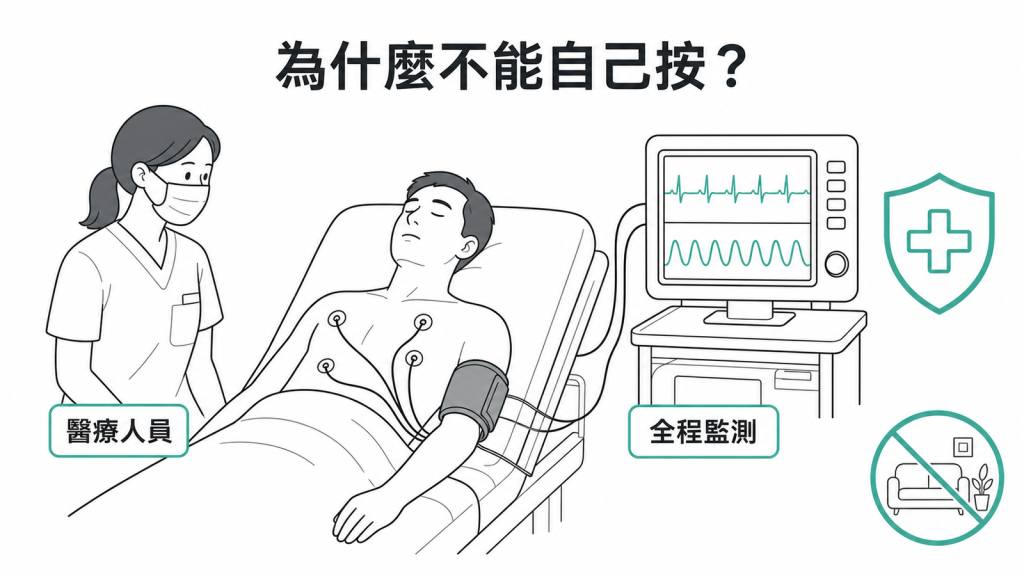 頸動脈竇按摩需由醫療人員在心電圖與連續血壓監測下進行示意圖