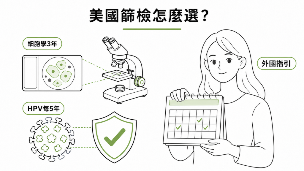 外國子宮頸癌篩檢間隔比較
