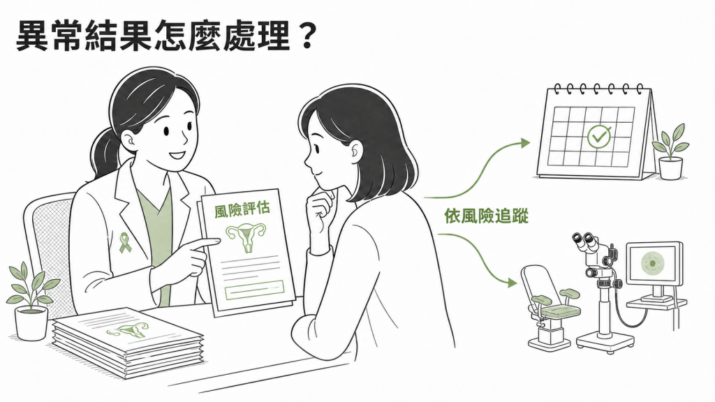 子宮頸篩檢異常結果依風險安排後續追蹤