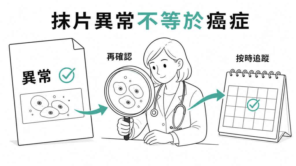 抹片異常不等於癌症，應由醫師確認並追蹤
