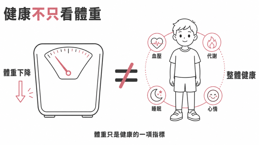 體重只是一項指標,血壓、代謝、睡眠與心情同樣要顧