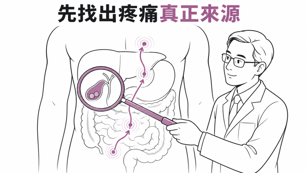 膽結石手術前找出腹痛真正來源示意圖