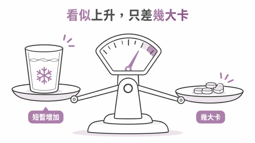 冷水讓能量消耗短暫增加,但實際只差幾大卡的示意圖
