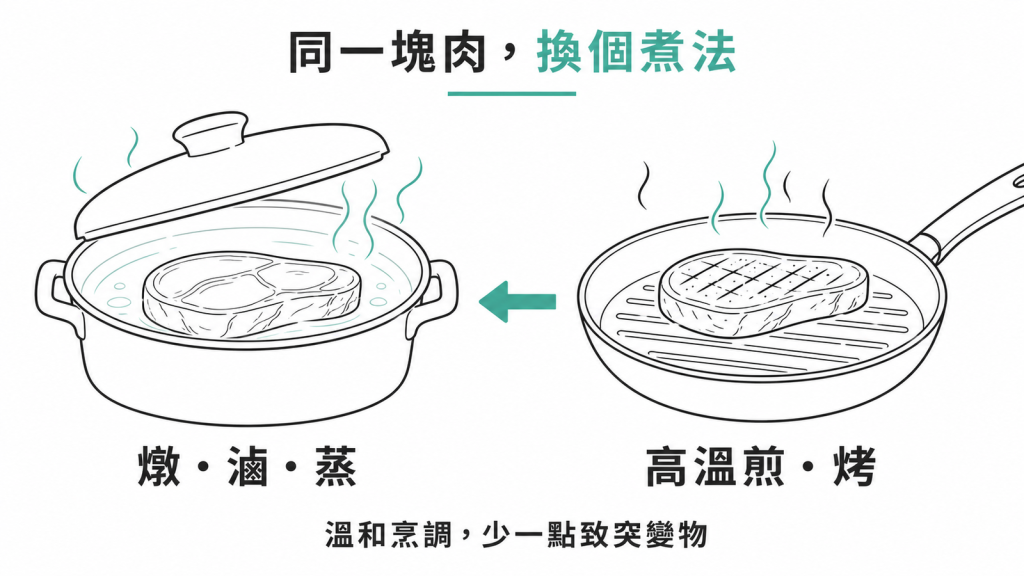 大腸息肉飲食紅綠燈:多吃魚與全穀、少吃加工肉與含糖飲料的示意圖