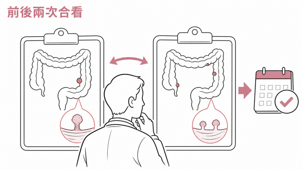 醫師比較前後兩次大腸鏡結果後安排下一次息肉追蹤