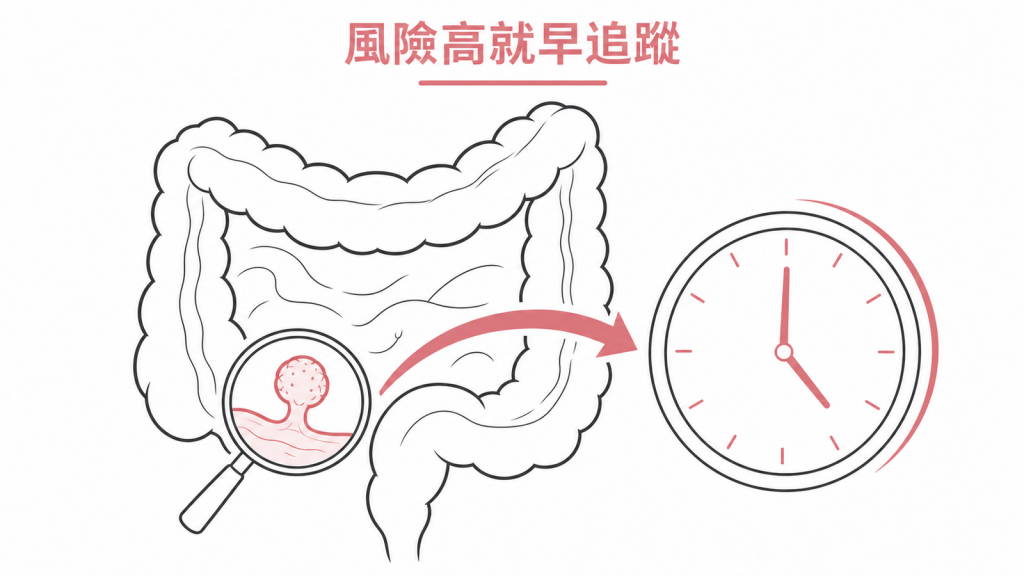 大腸息肉風險較高時需要較早安排追蹤大腸鏡