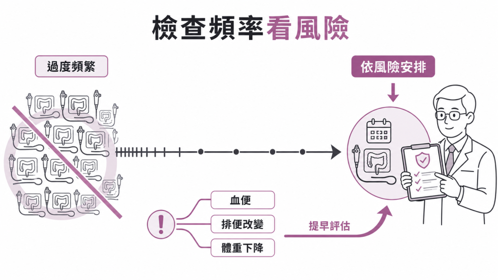 大腸鏡檢查頻率依風險安排
