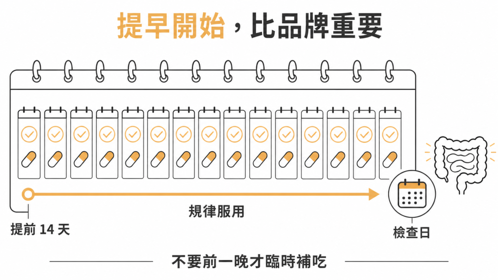 益生菌提前十四天規律服用到檢查日的時間軸示意圖