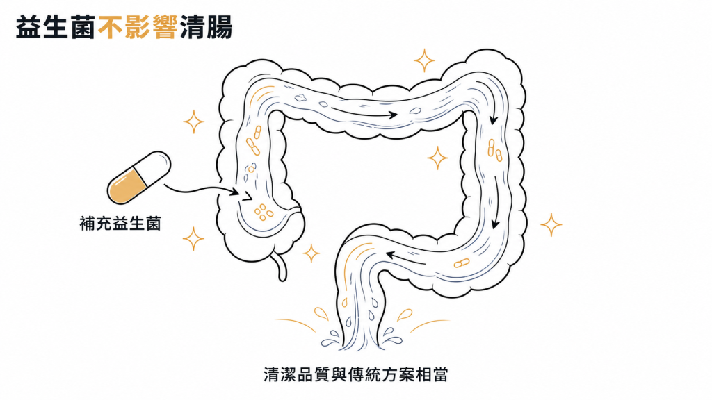 補充益生菌不影響清腸乾淨度、清潔品質與傳統方案相當的示意圖