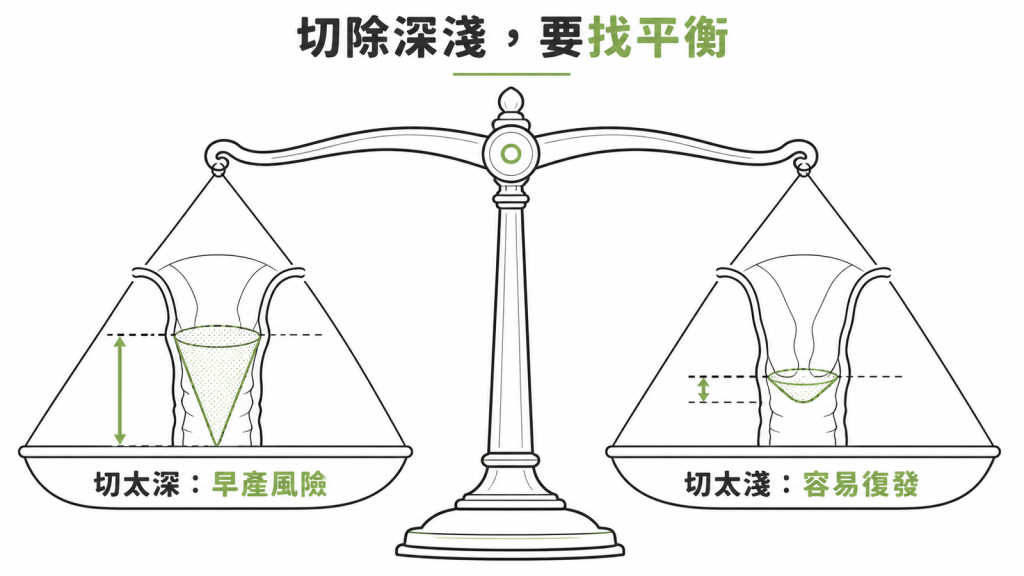 錐狀切除深淺的取捨:切太深早產風險上升,切太淺容易復發的天平示意圖