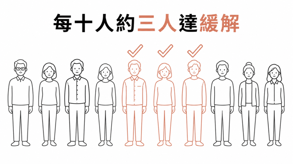 密集生活計畫中每十人約三人達到緩解的示意圖