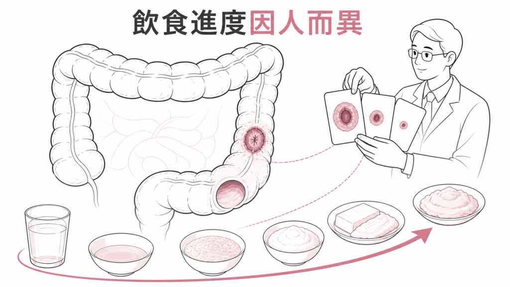 大腸息肉切除後飲食恢復速度需依傷口與個人狀況調整的衛教圖