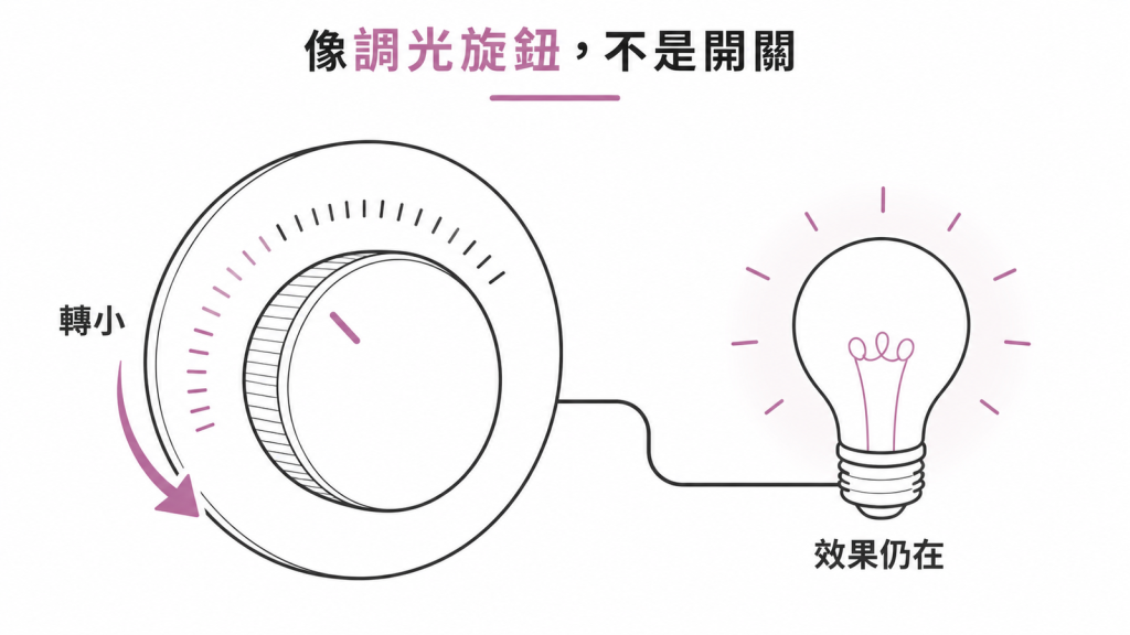 減量像調光旋鈕轉小、效果仍在的比喻示意圖