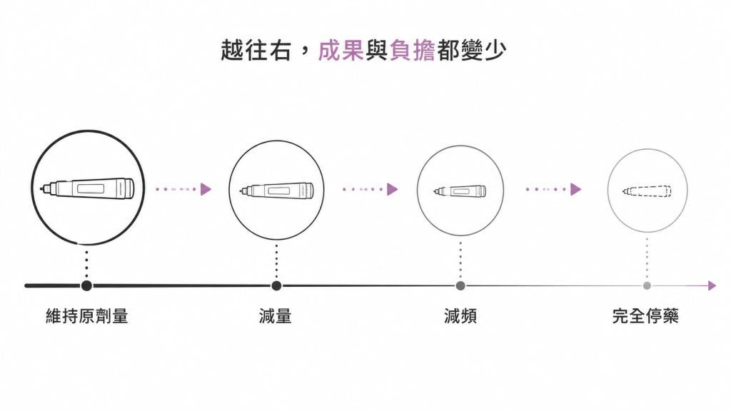 從維持原劑量、減量、減頻到完全停藥的光譜示意圖
