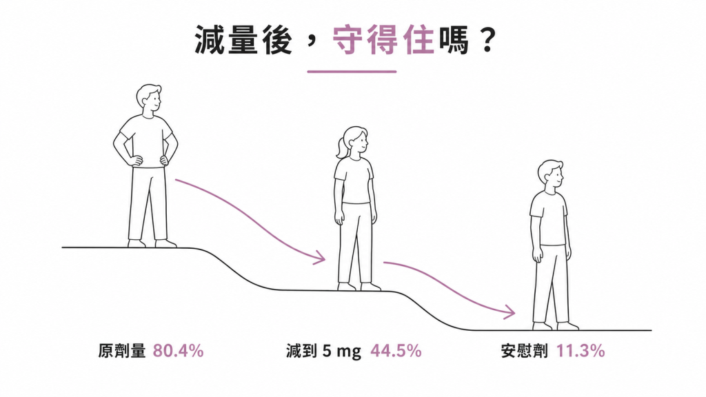SURMOUNT-MAINTAIN 三組守住八成減幅比例 80.4%、44.5%、11.3% 的階梯圖