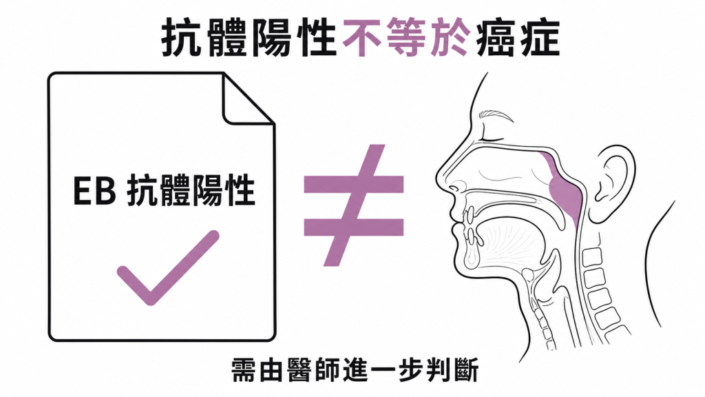 EB 病毒抗體陽性不等於鼻咽癌診斷