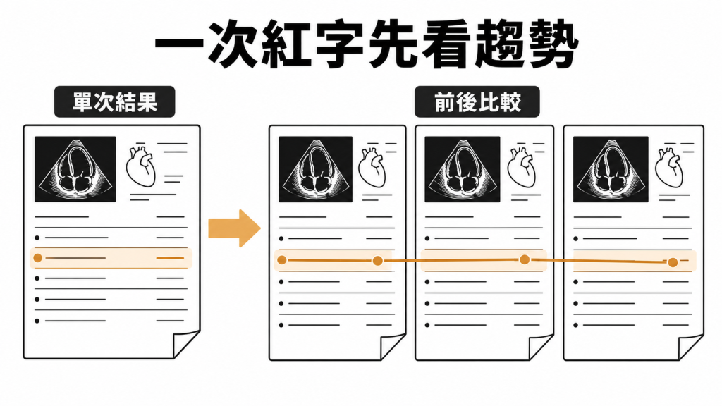 心臟超音波單次紅字需要比較前後檢查趨勢示意圖