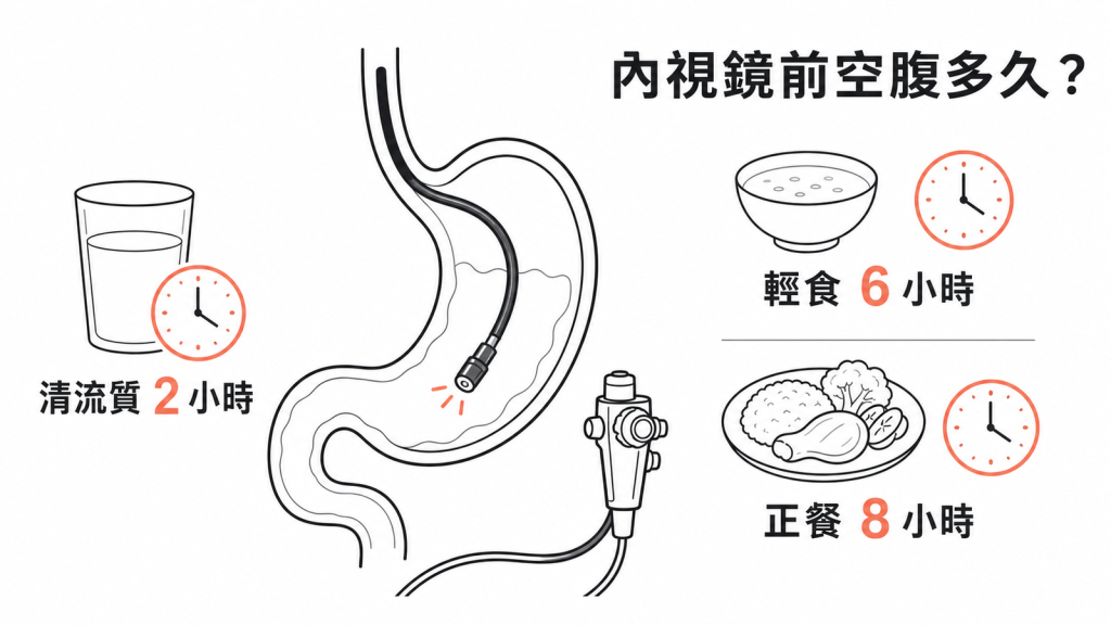 內視鏡空腹 2、6、8 小時準備圖解