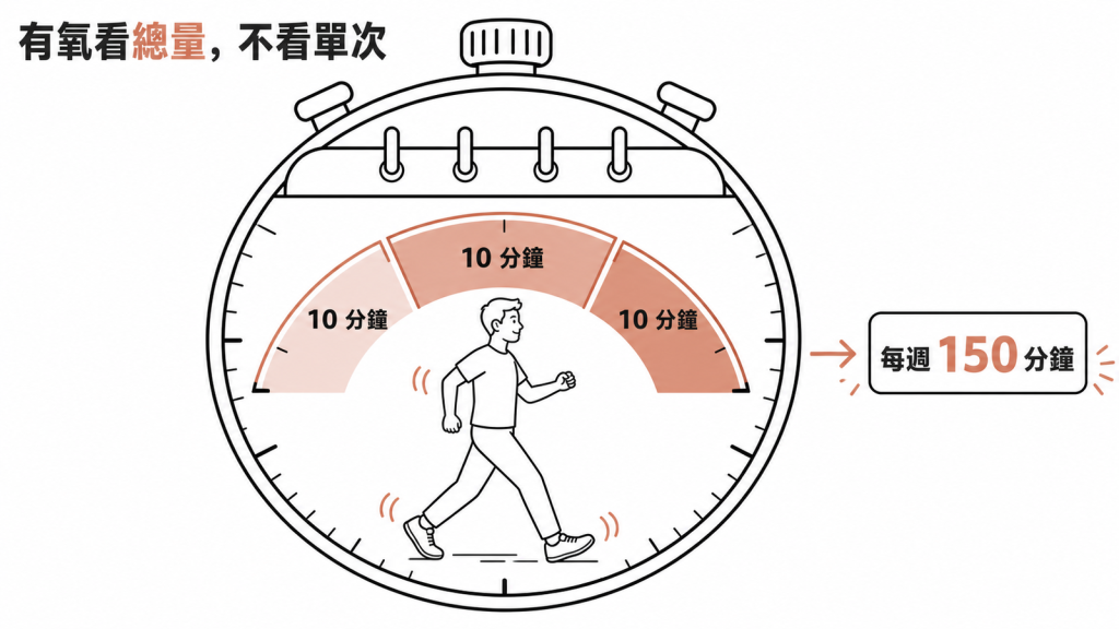 有氧運動看每週總量,拆成三次十分鐘一樣算數