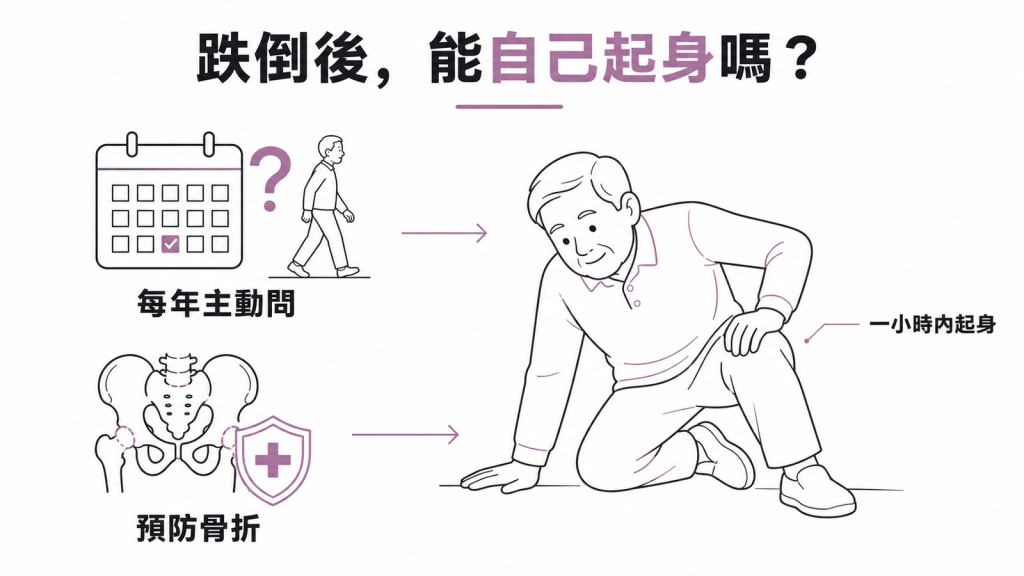 長輩跌倒風險篩檢示意圖:每年主動問跌倒史、預防髖部骨折、跌倒後能否一小時內自行起身