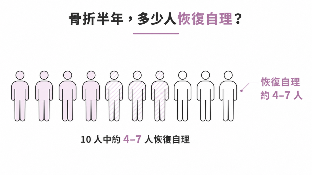 髖部骨折六個月後,10 個人裡面約 4 到 7 個能恢復骨折前的生活自理程度