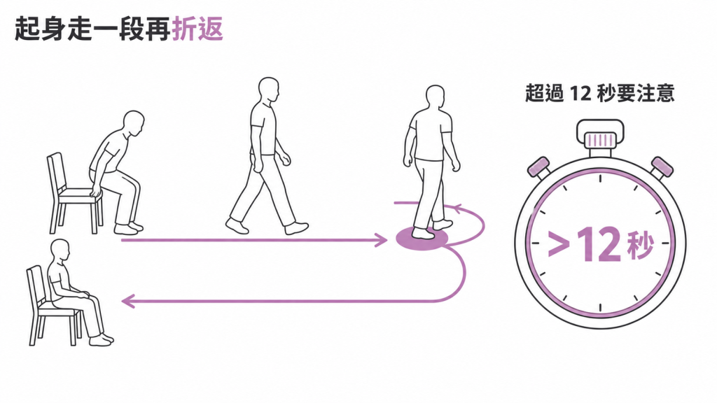 起立行走測試動線示意圖:從椅子起身、走一段、折返坐下,全程超過 12 秒代表跌倒風險增加