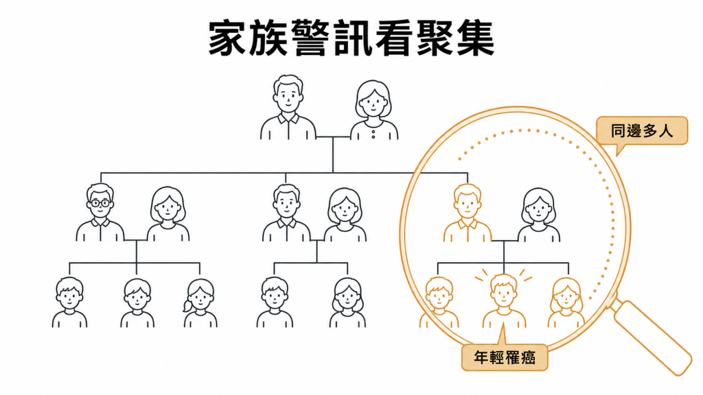 同一家族出現年輕罹癌與相關癌症聚集的警訊