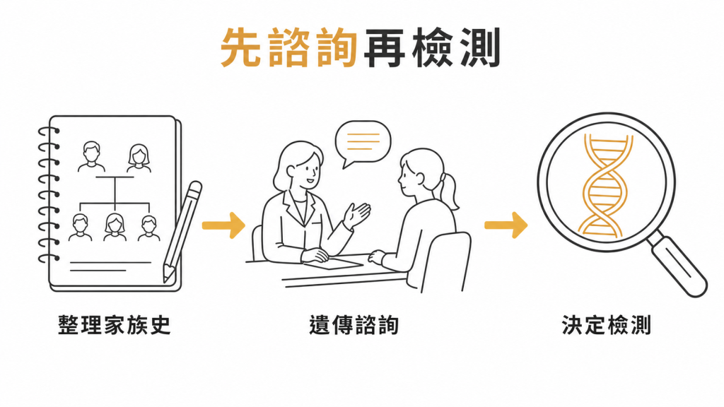 家族病史警訊先做遺傳諮詢再決定基因檢測