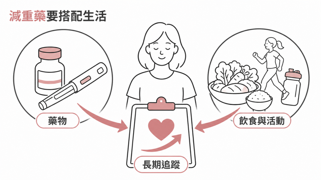 減重藥物搭配飲食、活動與長期追蹤的照護示意圖
