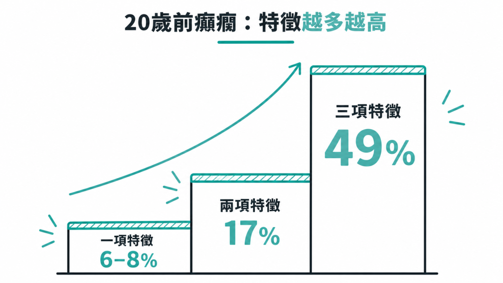 風險特徵越多,20 歲前癲癇累積發生率越高:一項約 6% 到 8%,兩項 17%,三項 49%