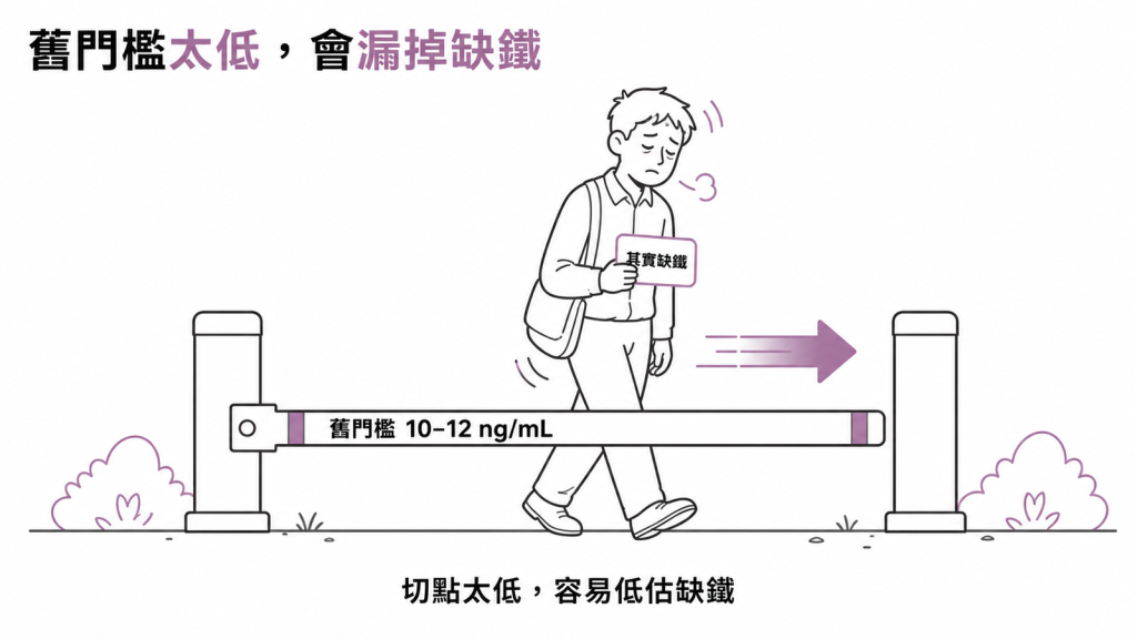柵欄比喻圖,說明舊的鐵蛋白門檻 10 到 12 ng/mL 訂得太低,會把真正缺鐵的人放過去