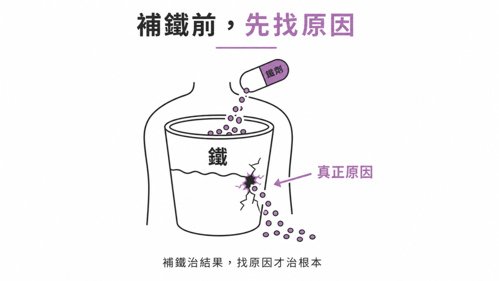 鐵桶破洞漏出鐵珠的示意圖,說明補鐵劑只補結果,找出失血或吸收不良的真正原因才治根本