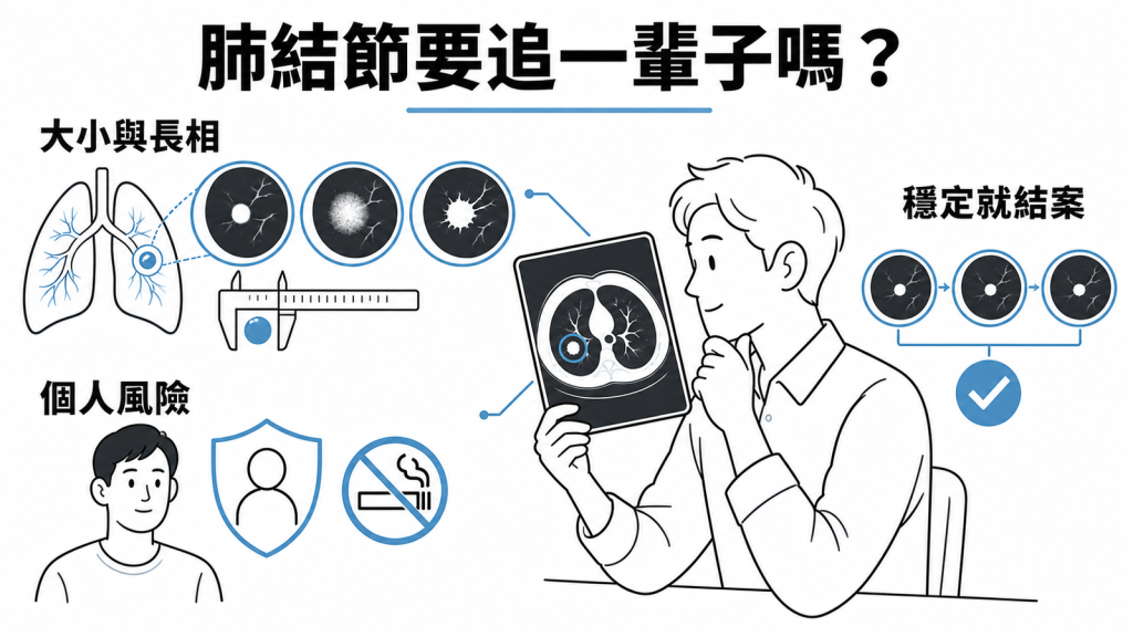 偶然發現的肺結節追蹤：Fleischner 指引依大小、長相與個人風險決定，穩定就結案