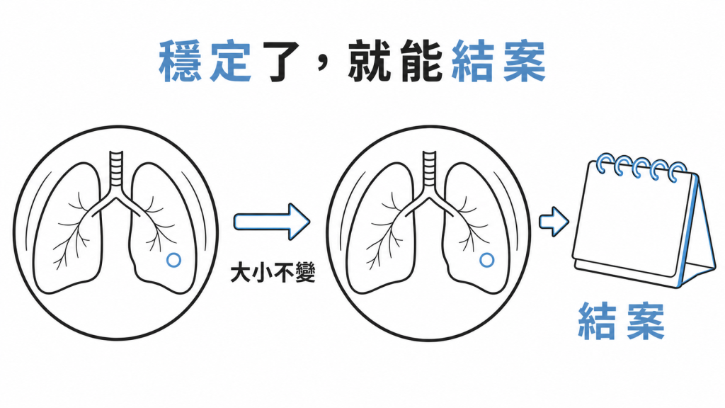 追蹤時結節大小不變，確認穩定之後追蹤就結案