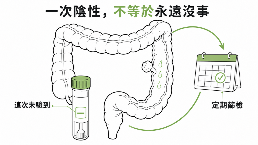 FIT 陰性仍需定期篩檢