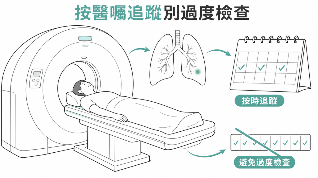 毛玻璃結節按醫囑追蹤並避免過度檢查示意圖