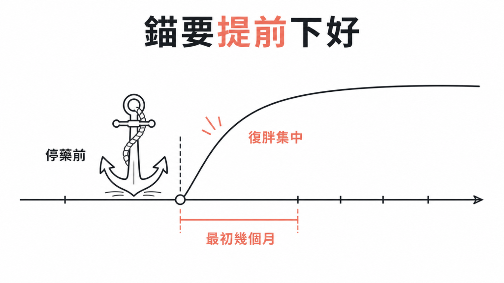 停藥後復胖集中在最初幾個月、錨要提前備好的時間軸示意圖