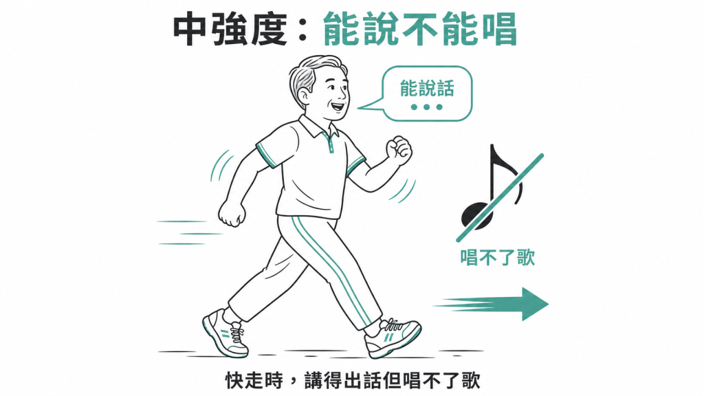 中強度運動判斷法示意圖:講得出話但唱不了歌