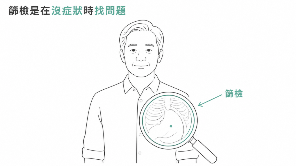 篩檢示意圖:在還沒有症狀的時候把問題找出來