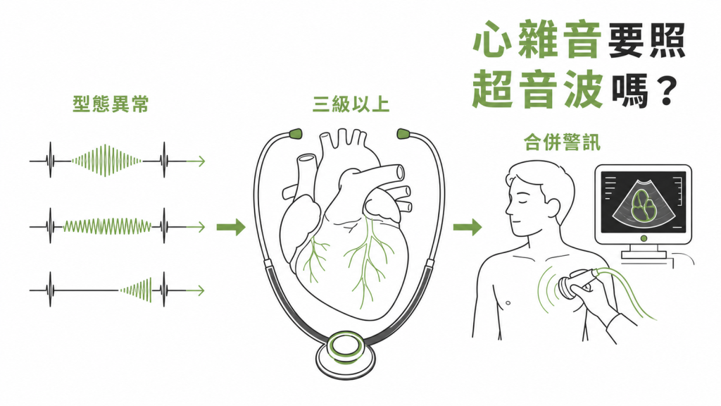 心雜音判讀資訊圖:雜音型態異常、響度三級以上或合併警訊時,建議安排心臟超音波