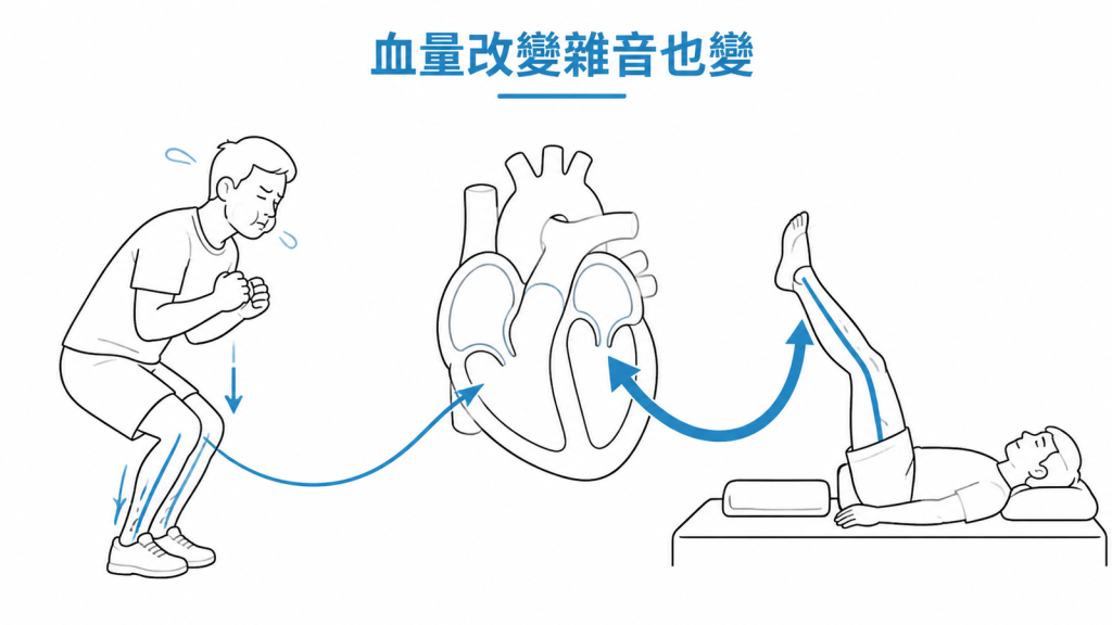 閉氣用力與抬腿改變回心血量示意圖