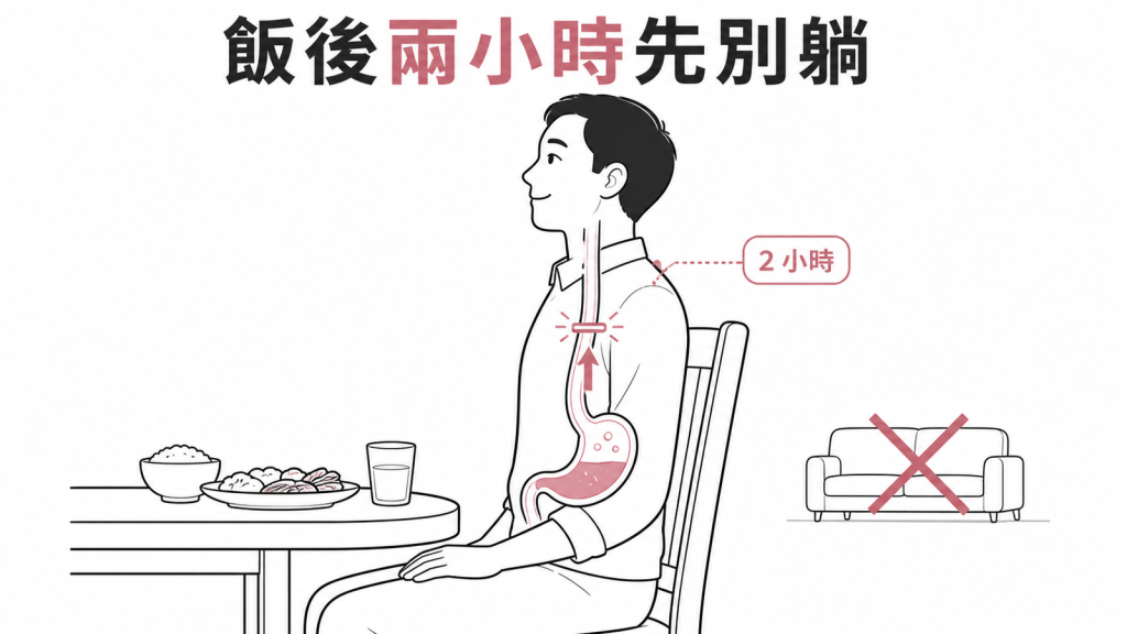 食道裂孔疝氣飯後保持直立兩小時示意圖