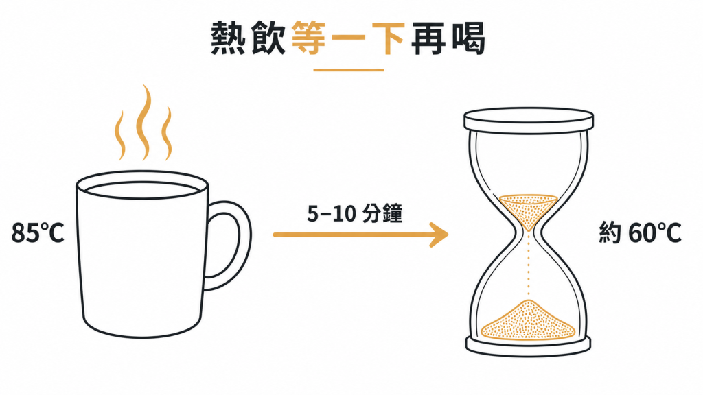 85°C 的熱飲放涼 5 到 10 分鐘會降到 60°C 上下的示意圖
